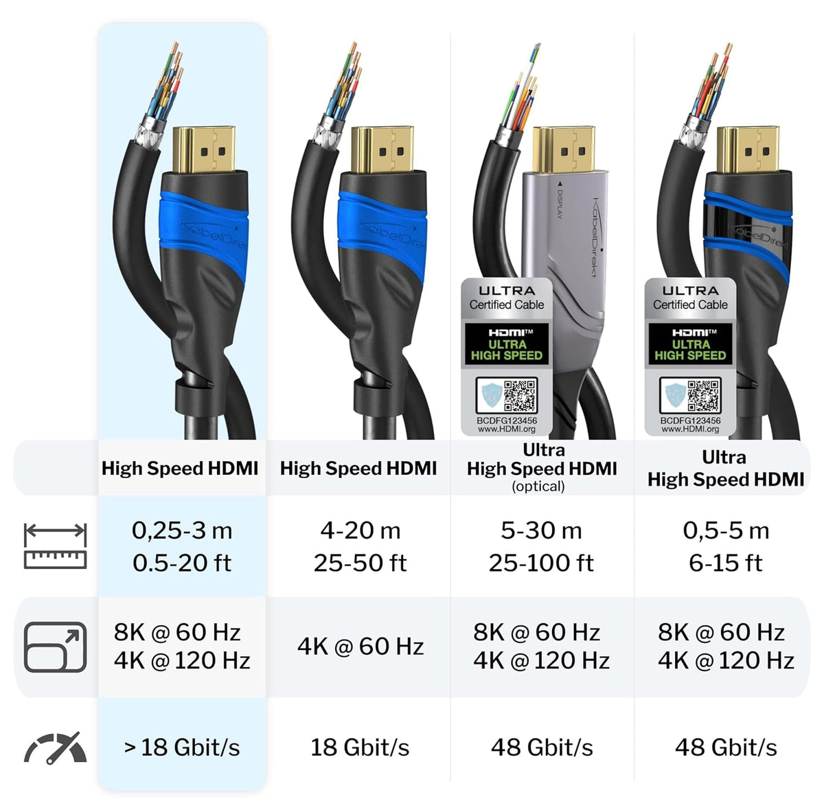 – 8K & 4K HDMI Cable – 2M – German Flexcore Technology | 10K, 8K@60Hz & 4K@120Hz, High Speed HDMI – for PS5, Xbox Series X/S, Switch 2, PC & Blu-Ray – Interference-Free & Flexible