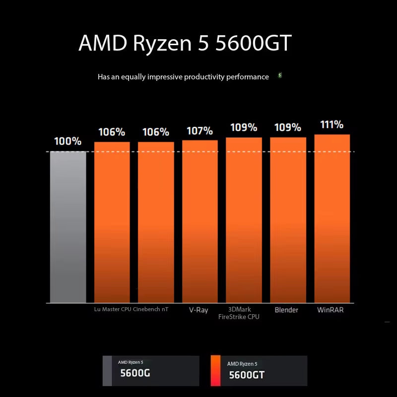 AMD Ryzen 5 5600GT Processor (R5) 6 Cores 12 Threads Boost Clock up to 4.6Ghz Includes AMD Wraith Stealth Cooler